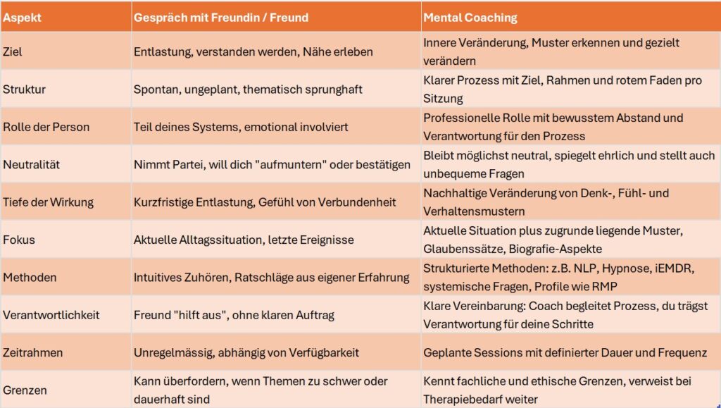 Mental Coach oder Freundschaftsgespräche – wann professionelles Mentaltraining wirklich sinnvoll ist