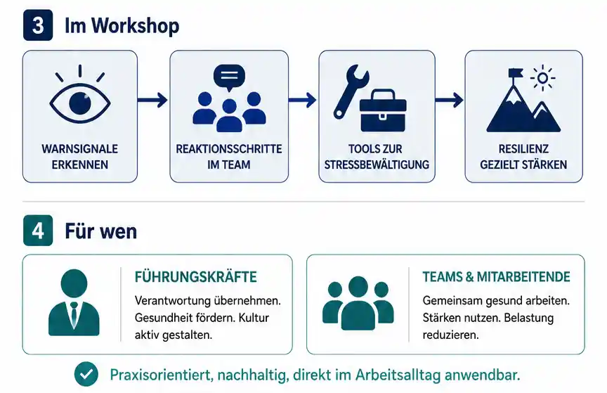 Burnout Prävention Workshop: Ablauf